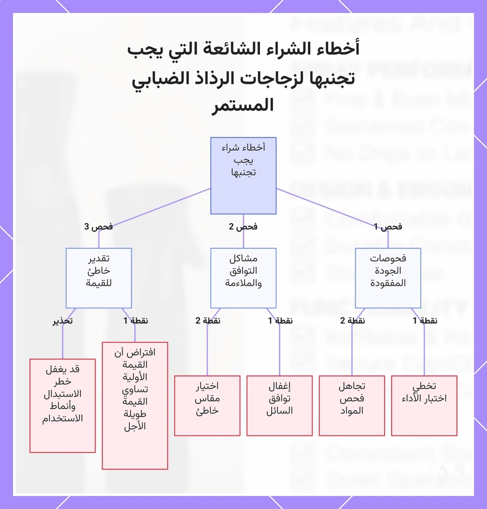 أخطاء الشراء الشائعة التي يجب تجنبها لزجاجات الرذاذ الضبابي المستمر