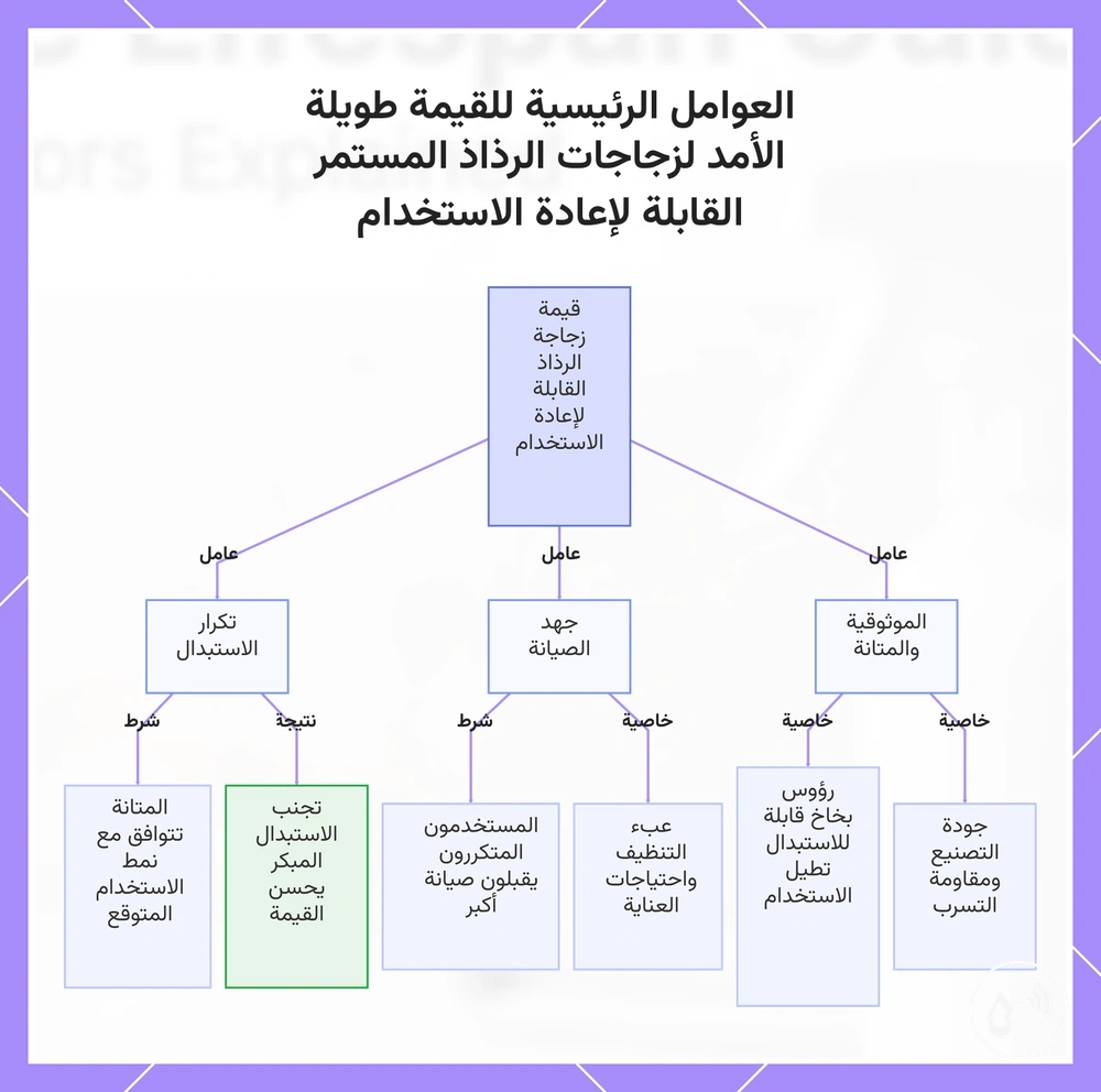 العوامل الرئيسية للقيمة طويلة الأمد لزجاجات الرذاذ المستمر القابلة لإعادة الاستخدام
