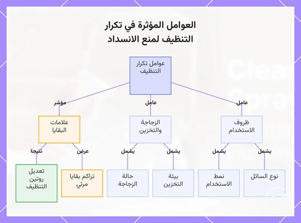 العوامل المؤثرة في تكرار التنظيف لمنع الانسداد