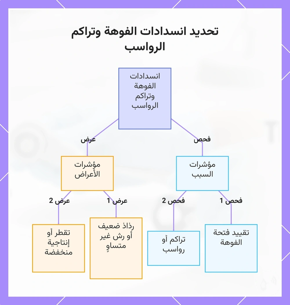 تحديد انسدادات الفوهة وتراكم الرواسب