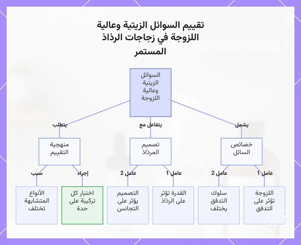 تقييم السوائل الزيتية وعالية اللزوجة في زجاجات الرذاذ المستمر
