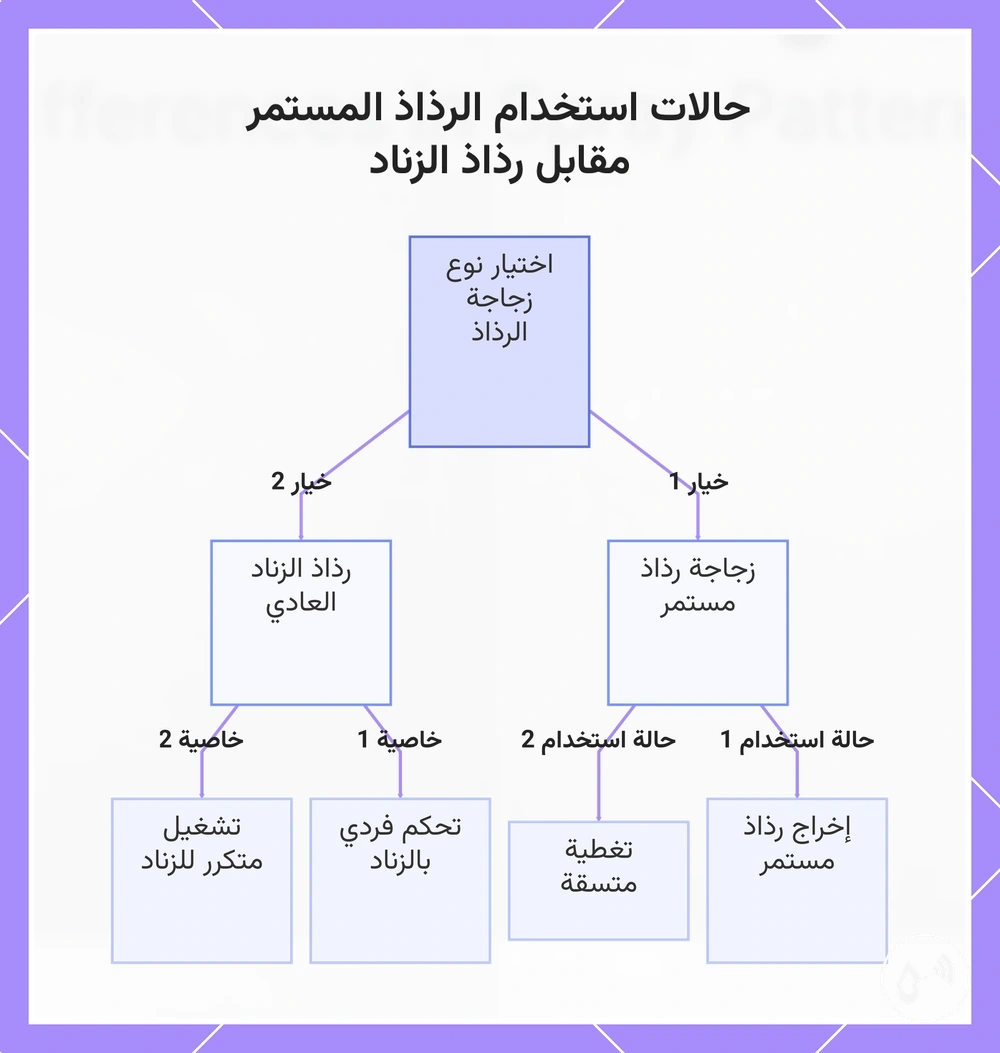 حالات استخدام الرذاذ المستمر مقابل رذاذ الزناد