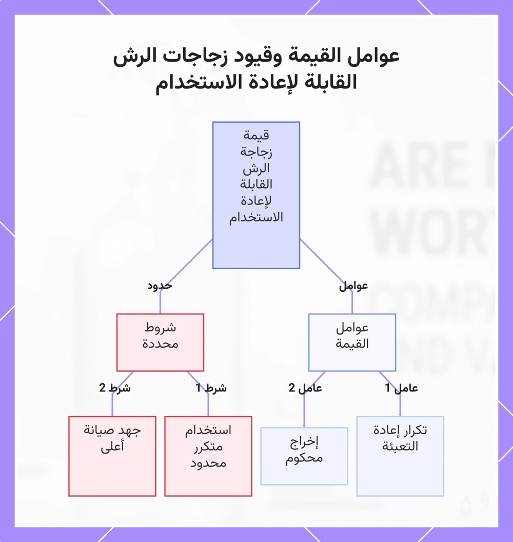 عوامل القيمة وقيود زجاجات الرش القابلة لإعادة الاستخدام