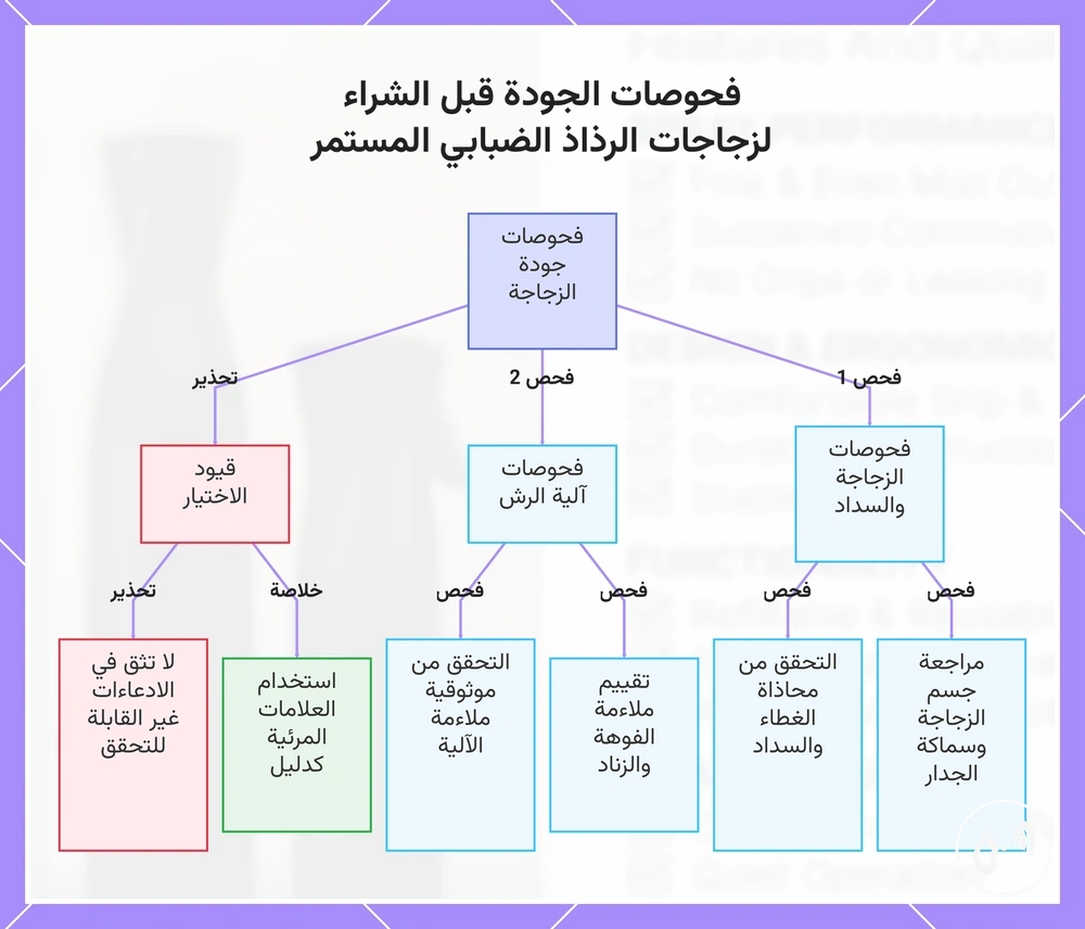 فحوصات الجودة قبل الشراء لزجاجات الرذاذ الضبابي المستمر