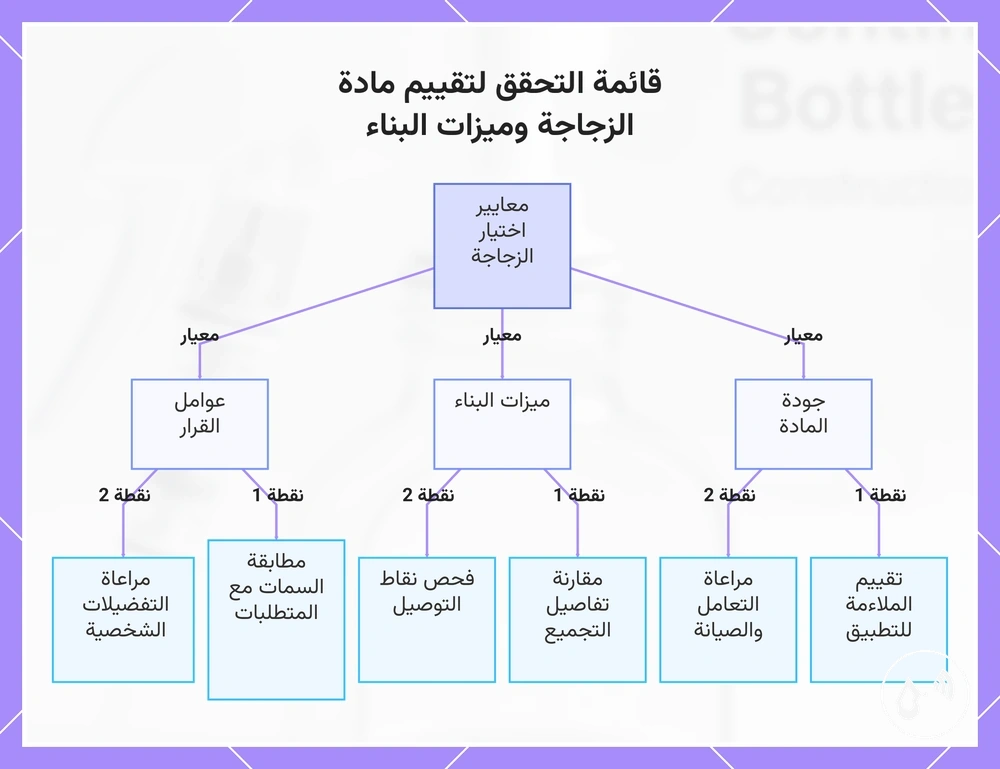 قائمة التحقق لتقييم مادة الزجاجة وميزات البناء