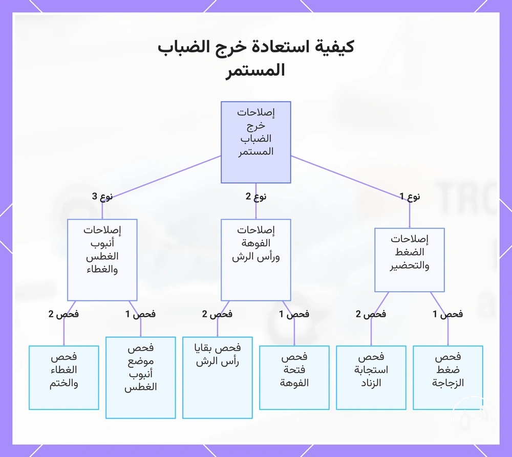 كيفية استعادة خرج الضباب المستمر