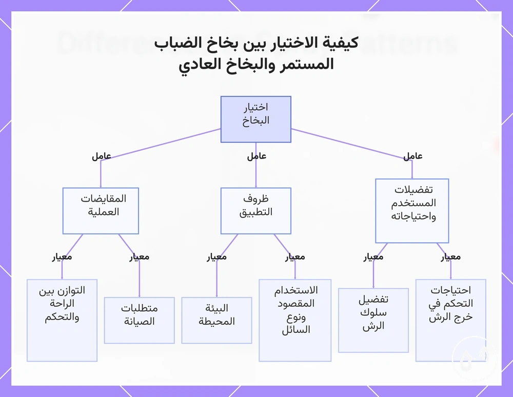 كيفية الاختيار بين بخاخ الضباب المستمر والبخاخ العادي