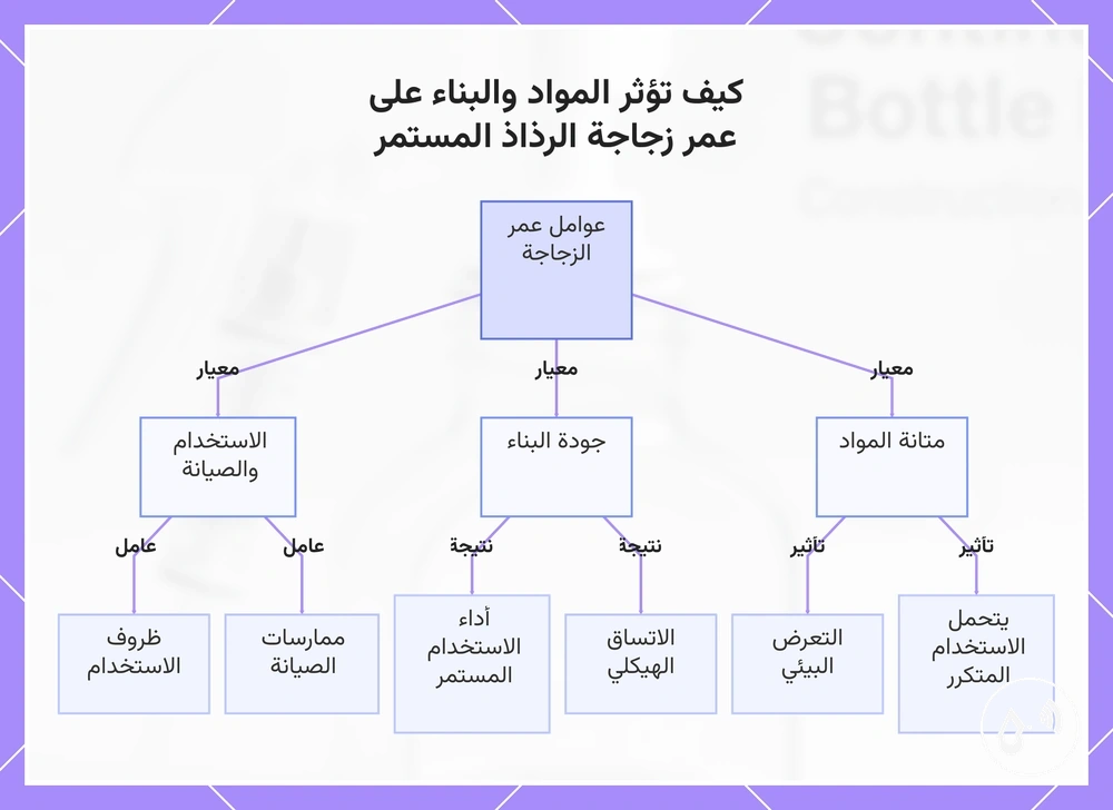 كيف تؤثر المواد والبناء على عمر زجاجة الرذاذ المستمر