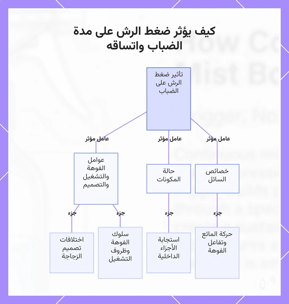 كيف يؤثر ضغط الرش على مدة الضباب واتساقه