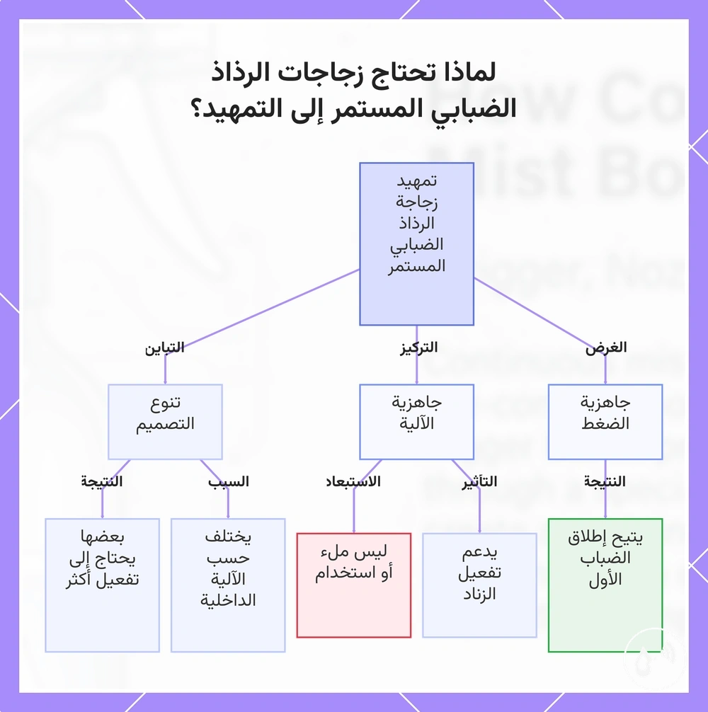 لماذا تحتاج زجاجات الرذاذ الضبابي المستمر إلى التمهيد؟