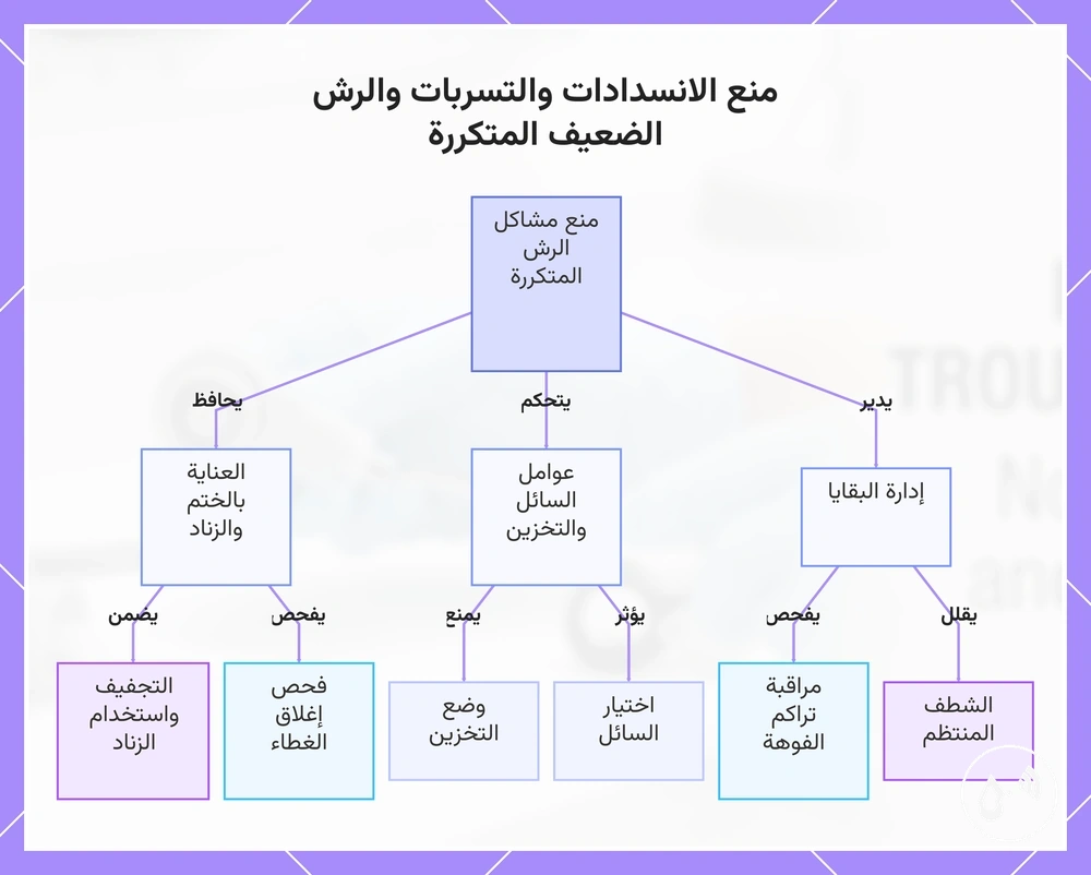 منع الانسدادات والتسربات والرش الضعيف المتكررة