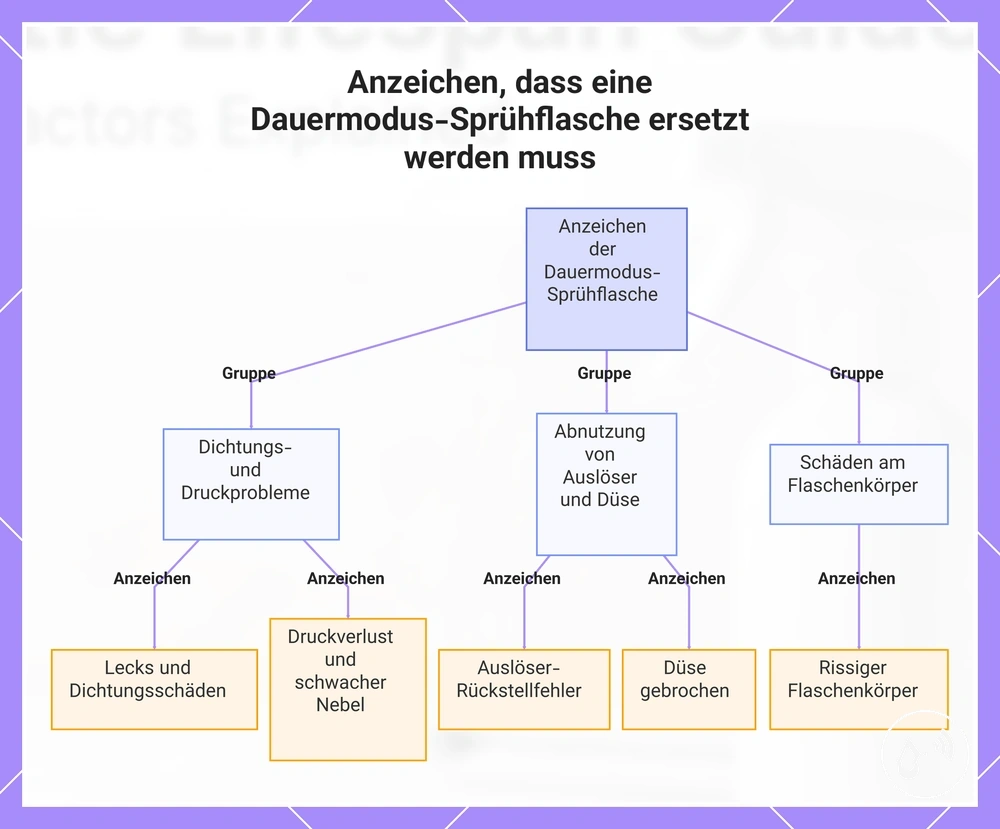 Anzeichen, dass eine Dauermodus-Sprühflasche ersetzt werden muss