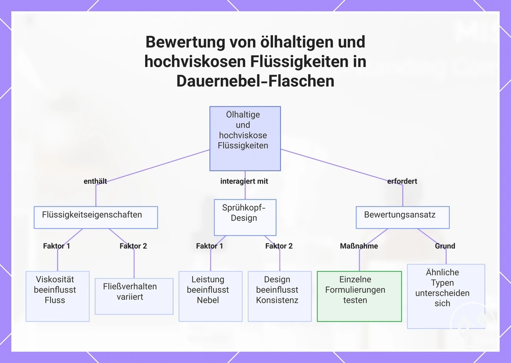 Bewertung von ölhaltigen und hochviskosen Flüssigkeiten in Dauernebel-Flaschen