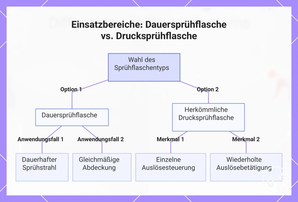 Einsatzbereiche: Dauersprühflasche vs. Drucksprühflasche