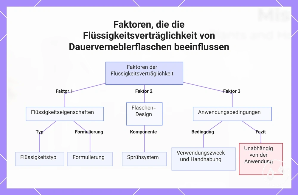Faktoren, die die Flüssigkeitsverträglichkeit von Dauerverneblerflaschen beeinflussen