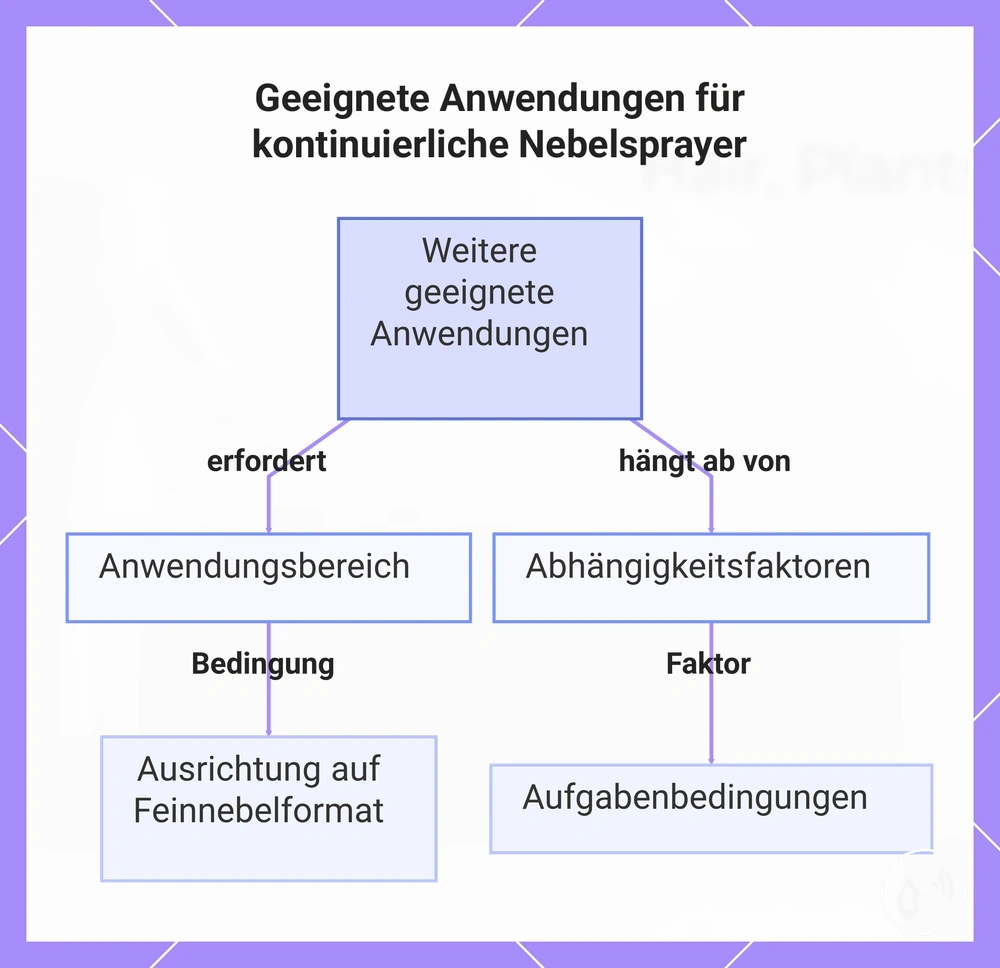 Geeignete Anwendungen für kontinuierliche Nebelsprayer