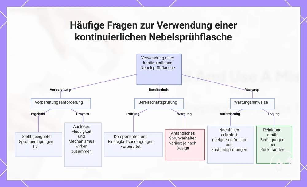 Häufige Fragen zur Verwendung einer kontinuierlichen Nebelsprühflasche