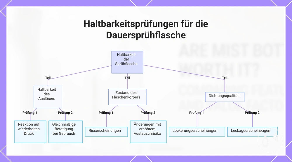 Haltbarkeitsprüfungen für die Dauersprühflasche