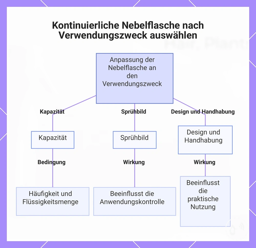 Kontinuierliche Nebelflasche nach Verwendungszweck auswählen