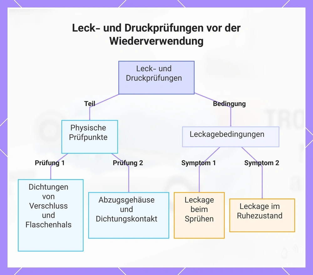 Leck- und Druckprüfungen vor der Wiederverwendung
