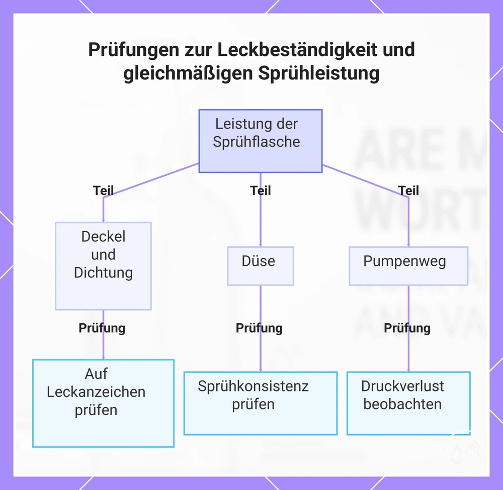 Prüfungen zur Leckbeständigkeit und gleichmäßigen Sprühleistung
