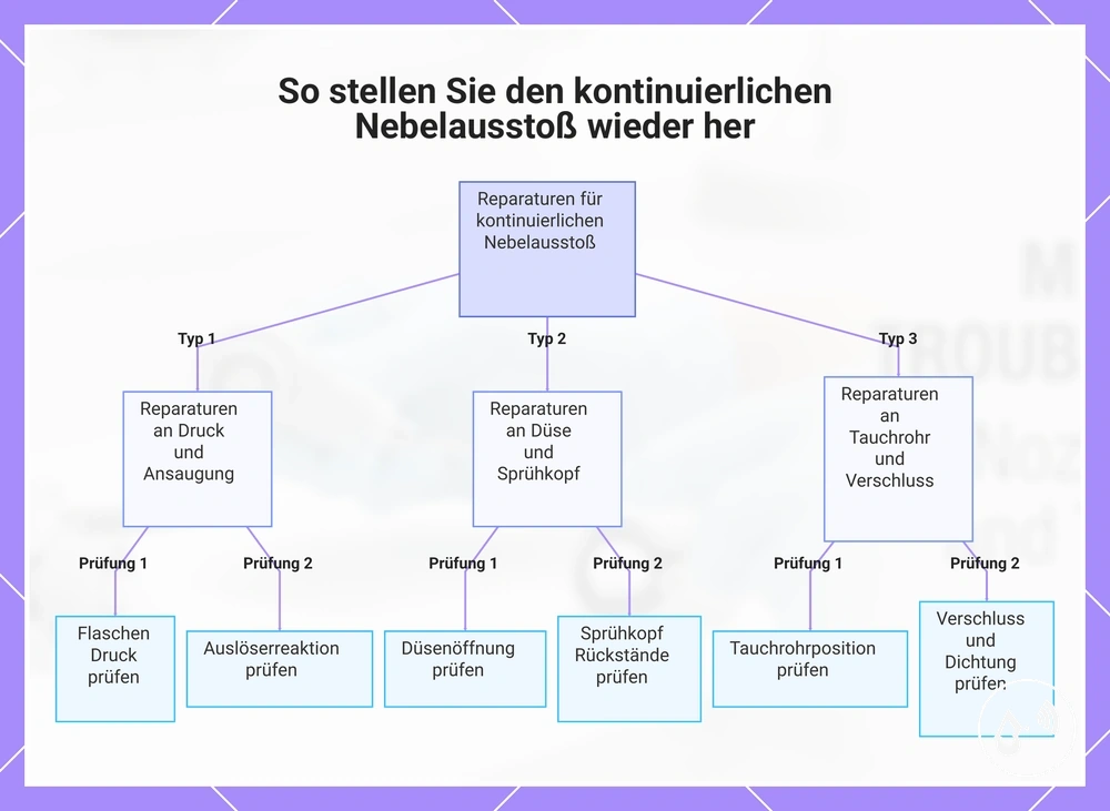 So stellen Sie den kontinuierlichen Nebelausstoß wieder her