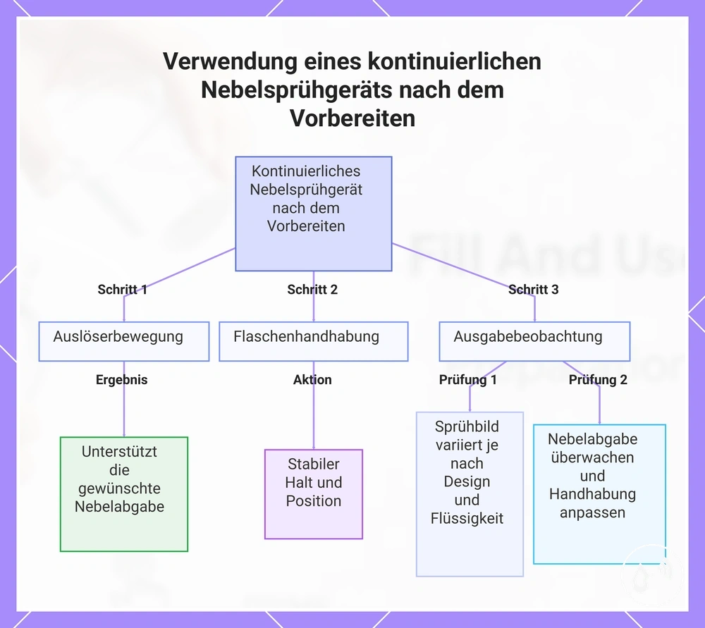 Verwendung eines kontinuierlichen Nebelsprühgeräts nach dem Vorbereiten