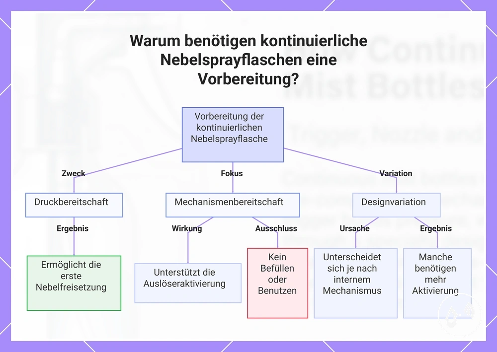 Warum benötigen kontinuierliche Nebelsprayflaschen eine Vorbereitung?
