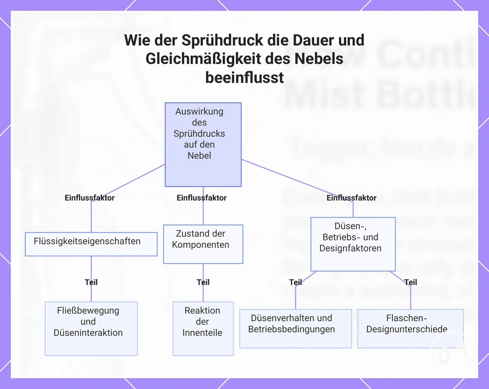 Wie der Sprühdruck die Dauer und Gleichmäßigkeit des Nebels beeinflusst