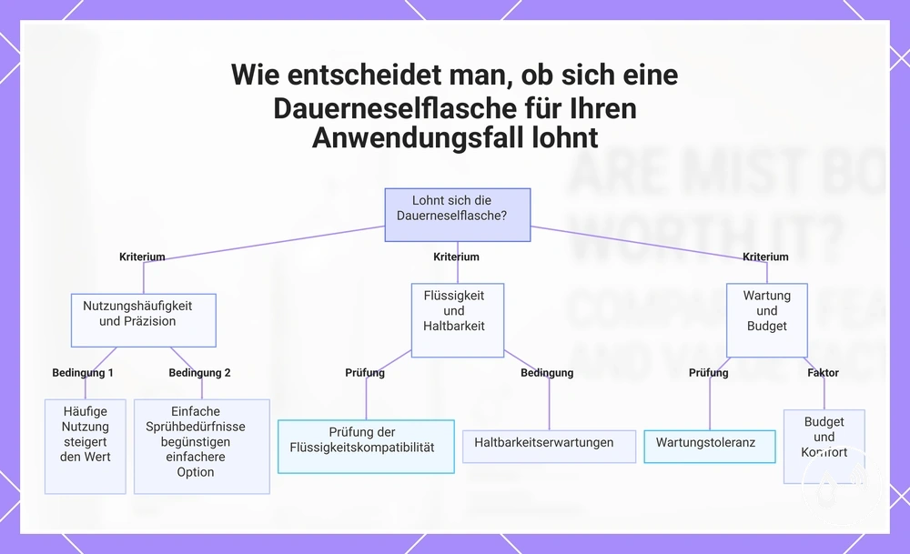 Wie entscheidet man, ob sich eine Dauerneselflasche für Ihren Anwendungsfall lohnt