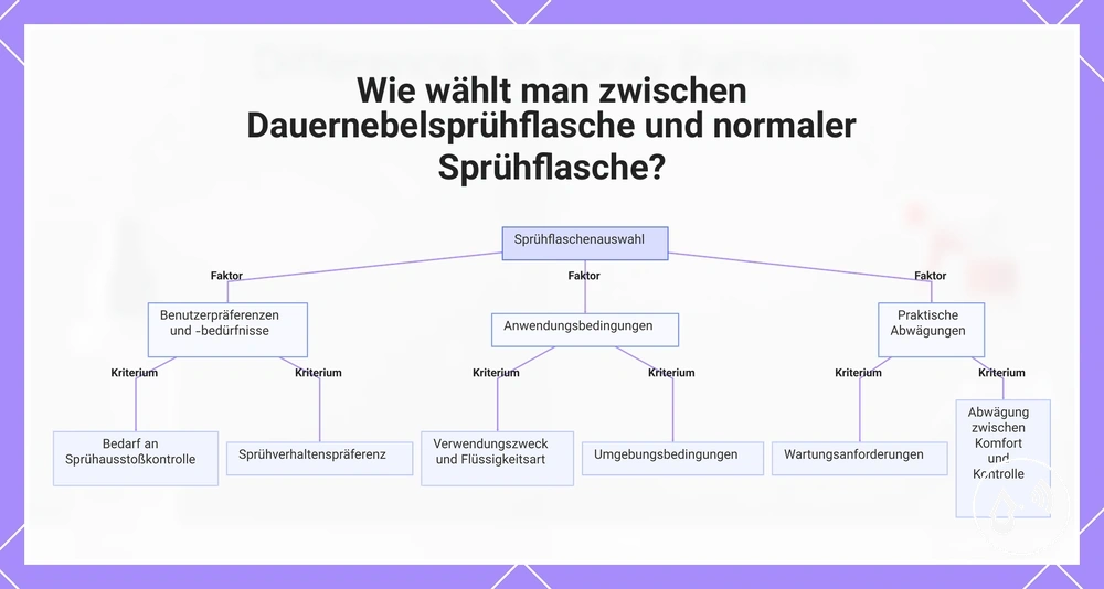 Wie wählt man zwischen Dauernebelsprühflasche und normaler Sprühflasche?