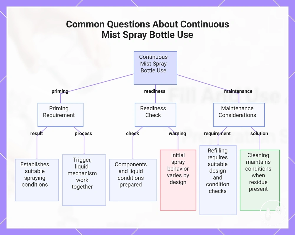 Common Questions About Continuous Mist Spray Bottle Use