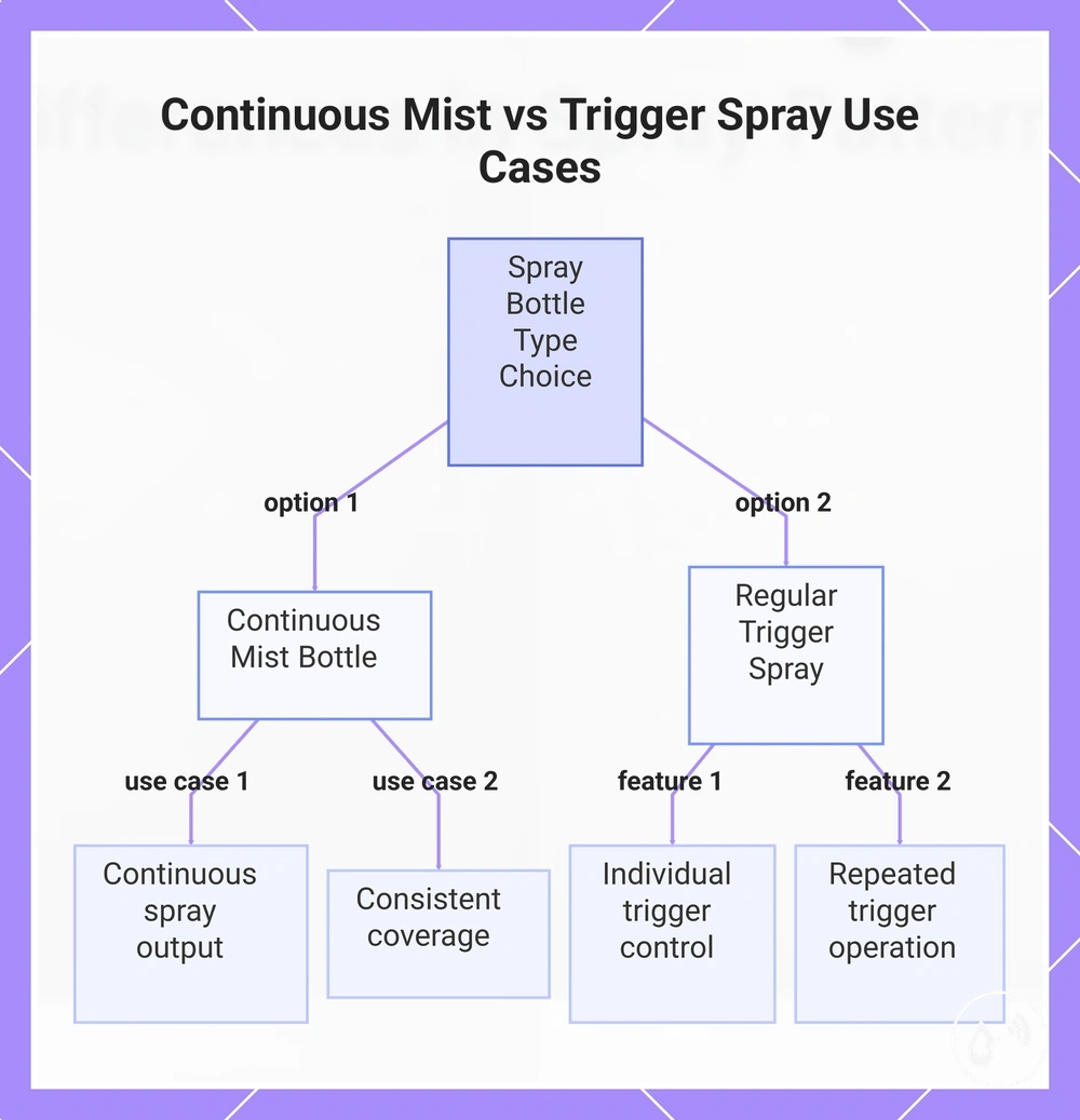Continuous Mist vs Trigger Spray Use Cases