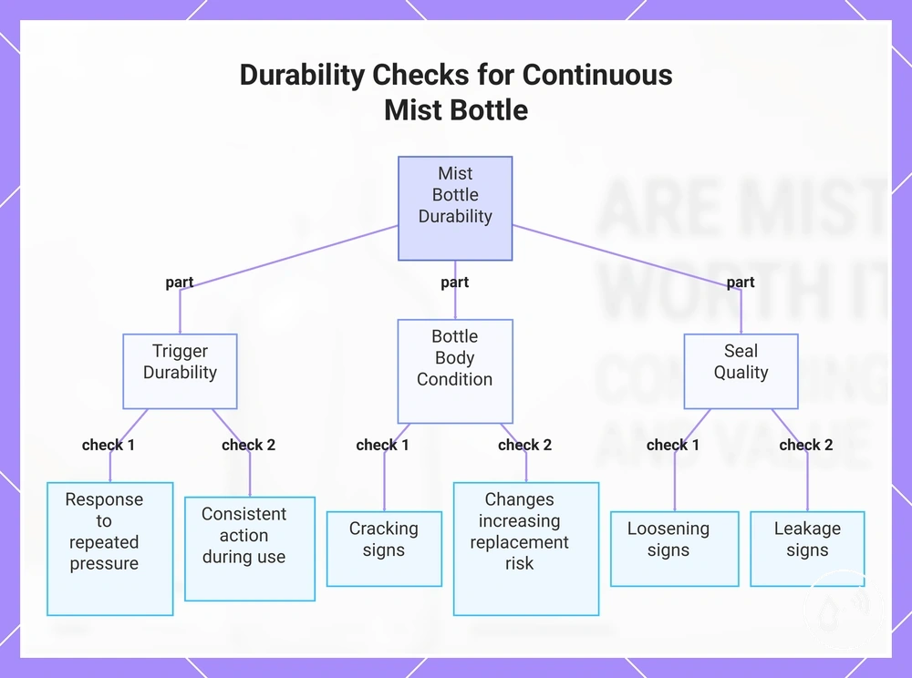 Durability Checks for Continuous Mist Bottle