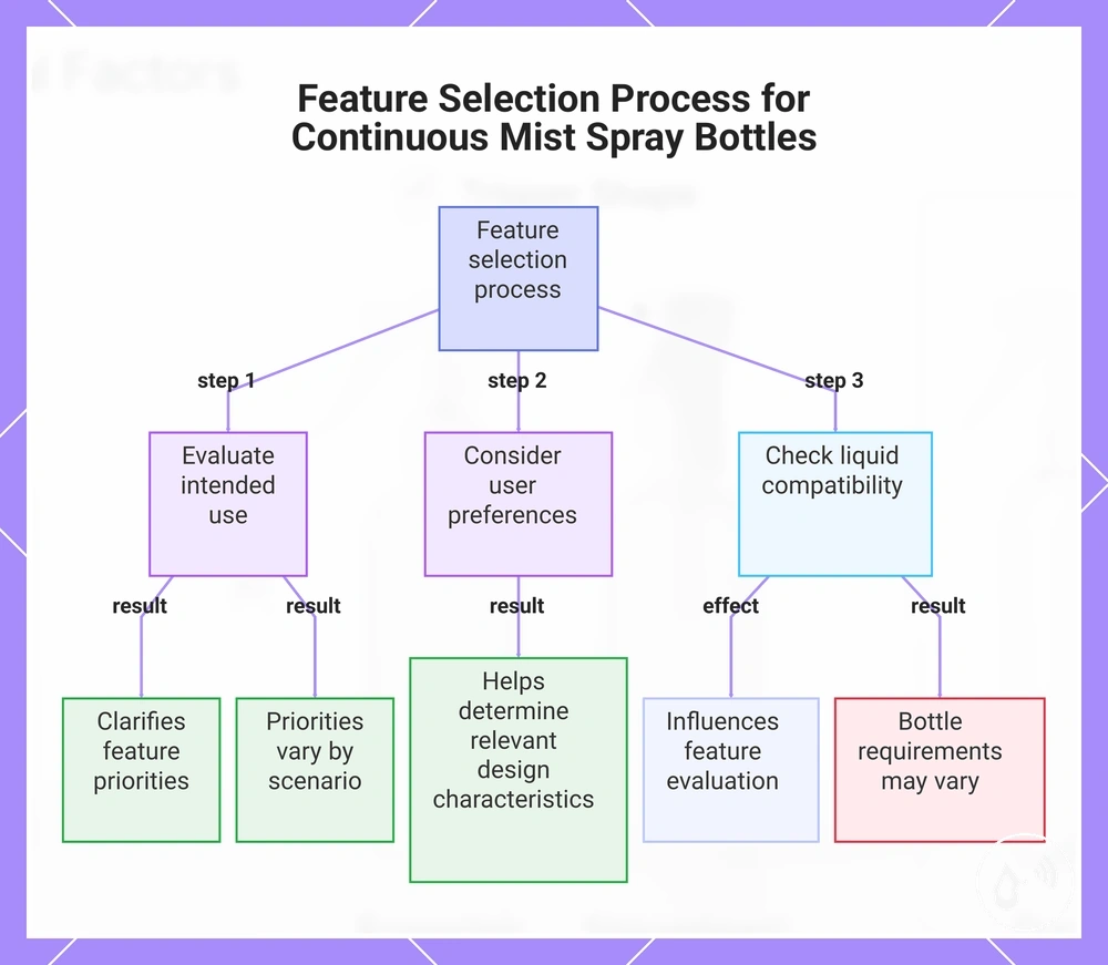 Feature Selection Process for Continuous Mist Spray Bottles