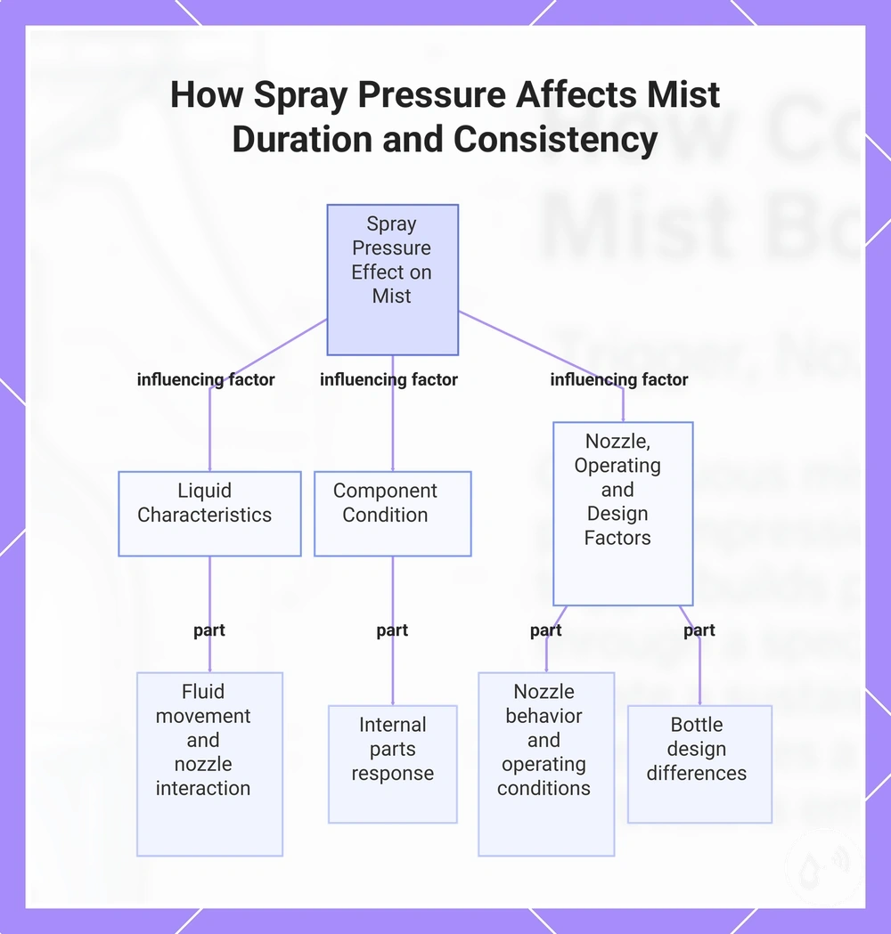 How Spray Pressure Affects Mist Duration and Consistency