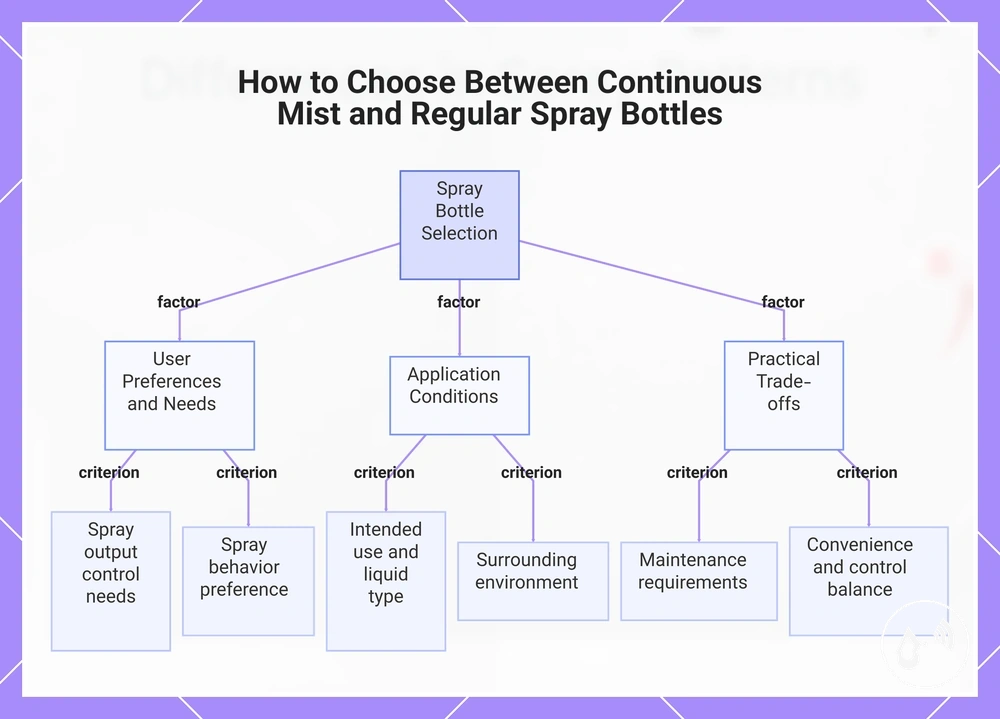 How to Choose Between Continuous Mist and Regular Spray Bottles