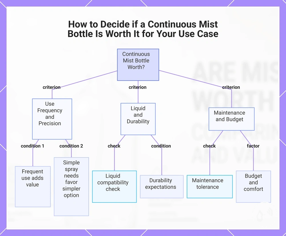 How to Decide if a Continuous Mist Bottle Is Worth It for Your Use Case