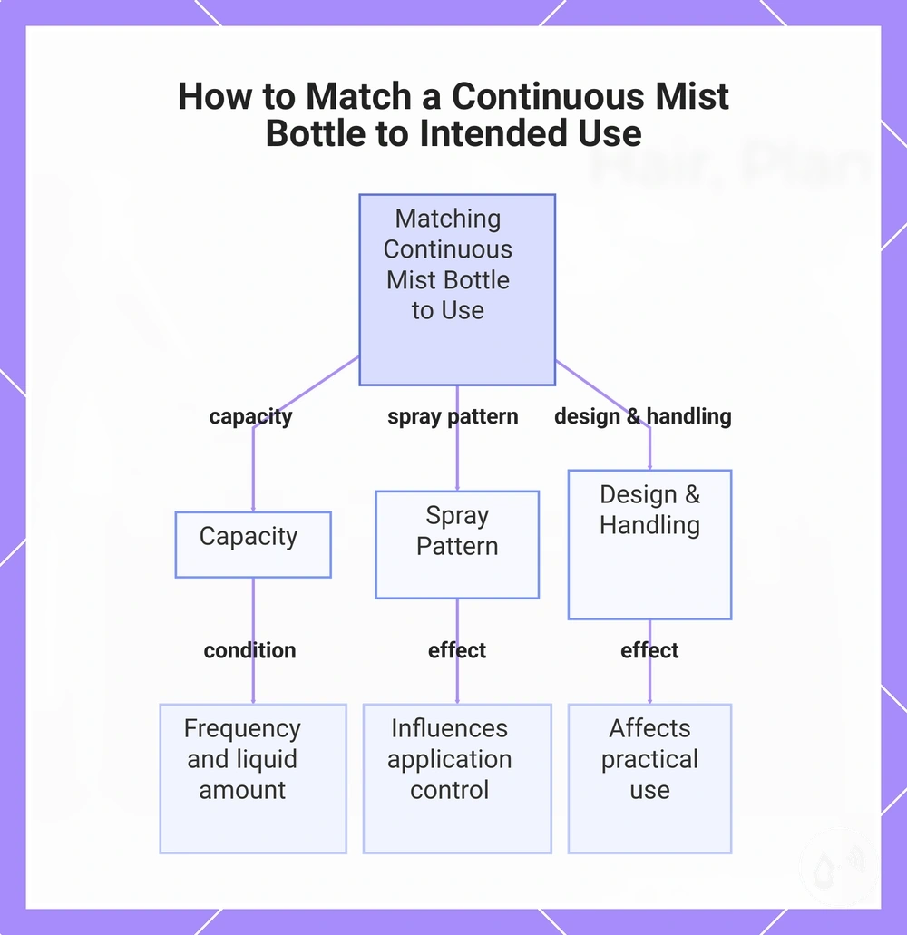 How to Match a Continuous Mist Bottle to Intended Use