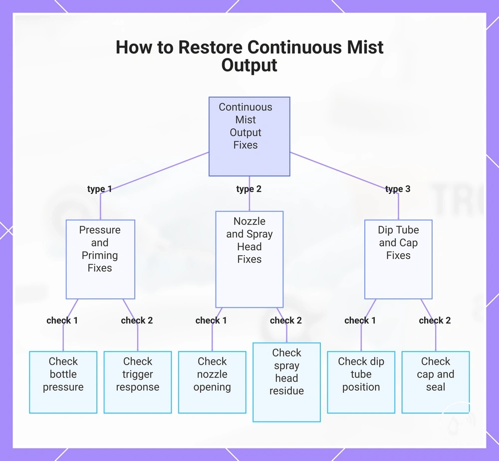 How to Restore Continuous Mist Output