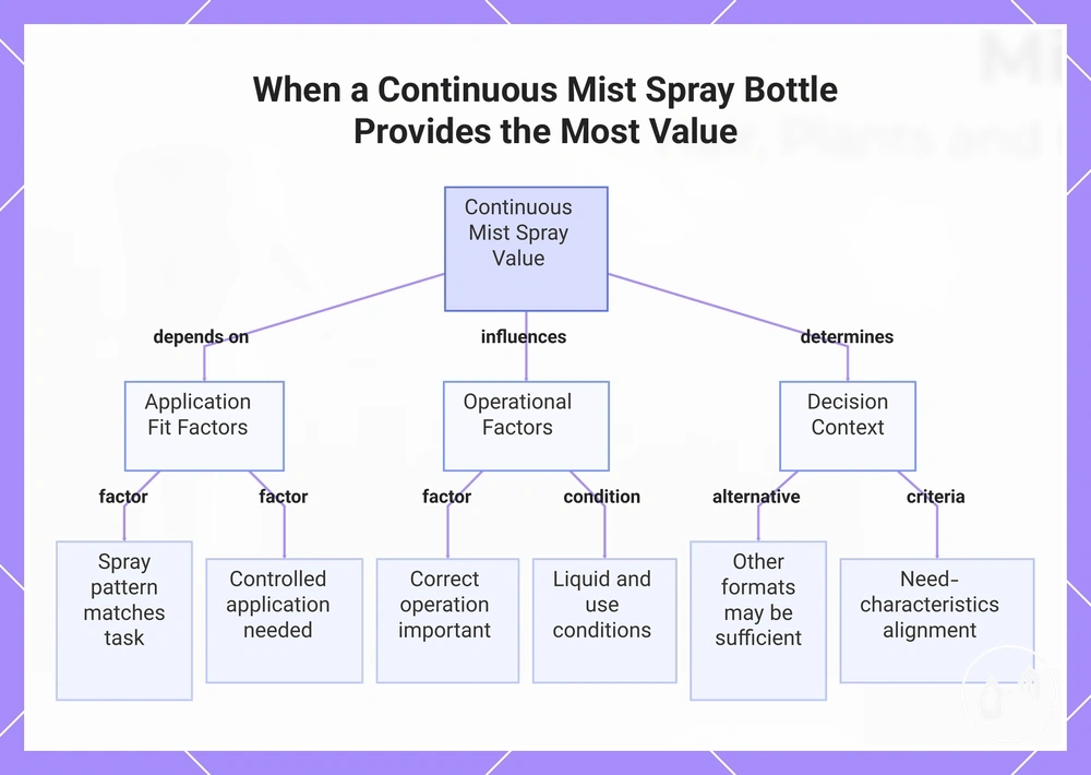 When a Continuous Mist Spray Bottle Provides the Most Value
