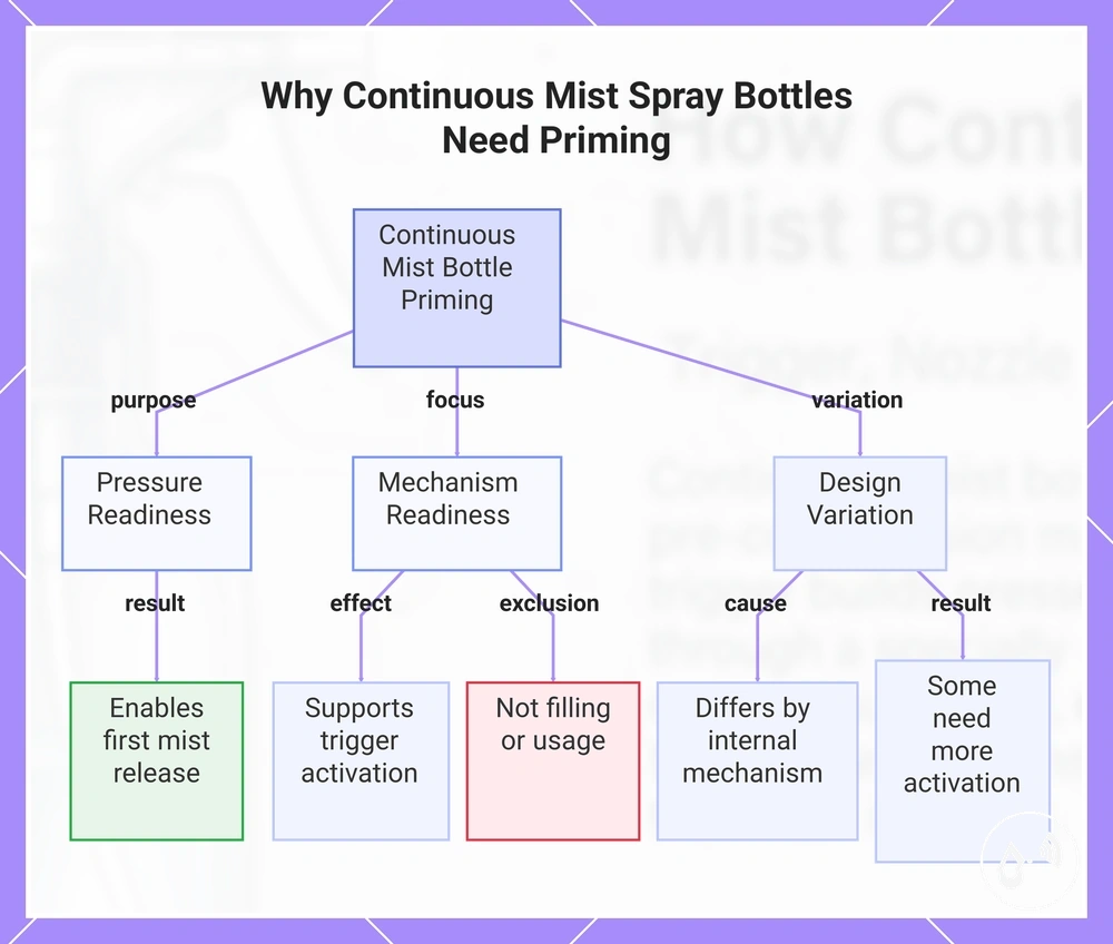 Why Continuous Mist Spray Bottles Need Priming