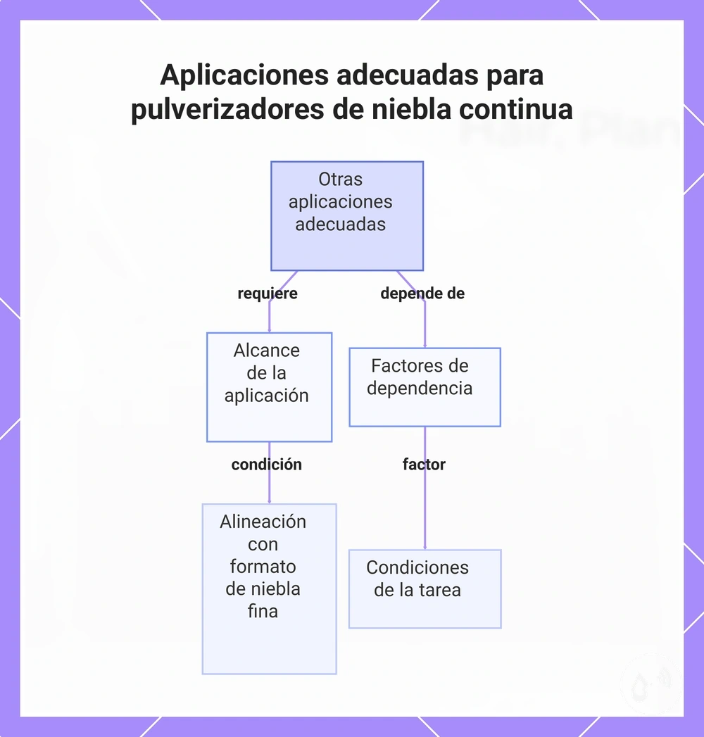 Aplicaciones adecuadas para pulverizadores de niebla continua