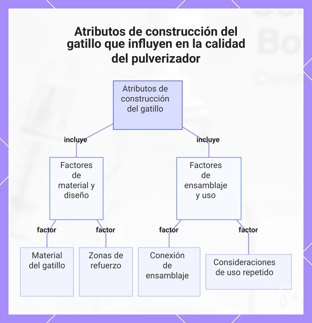 Atributos de construcción del gatillo que influyen en la calidad del pulverizador
