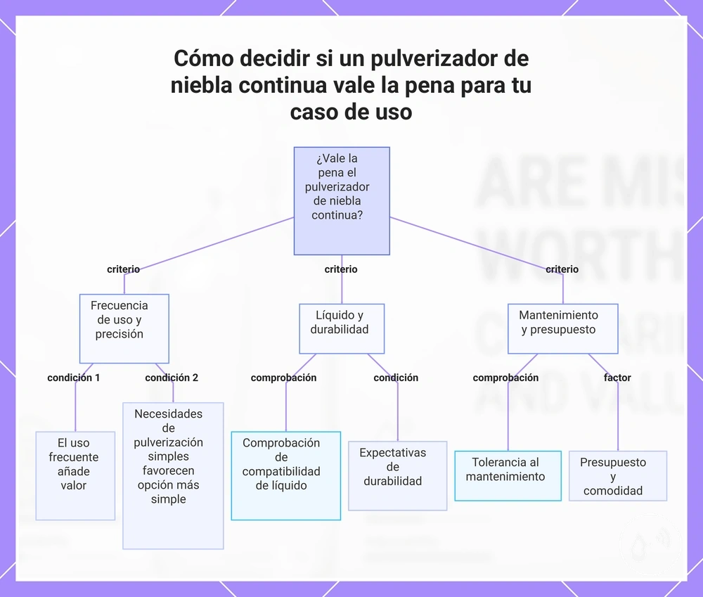 Cómo decidir si un pulverizador de niebla continua vale la pena para tu caso de uso
