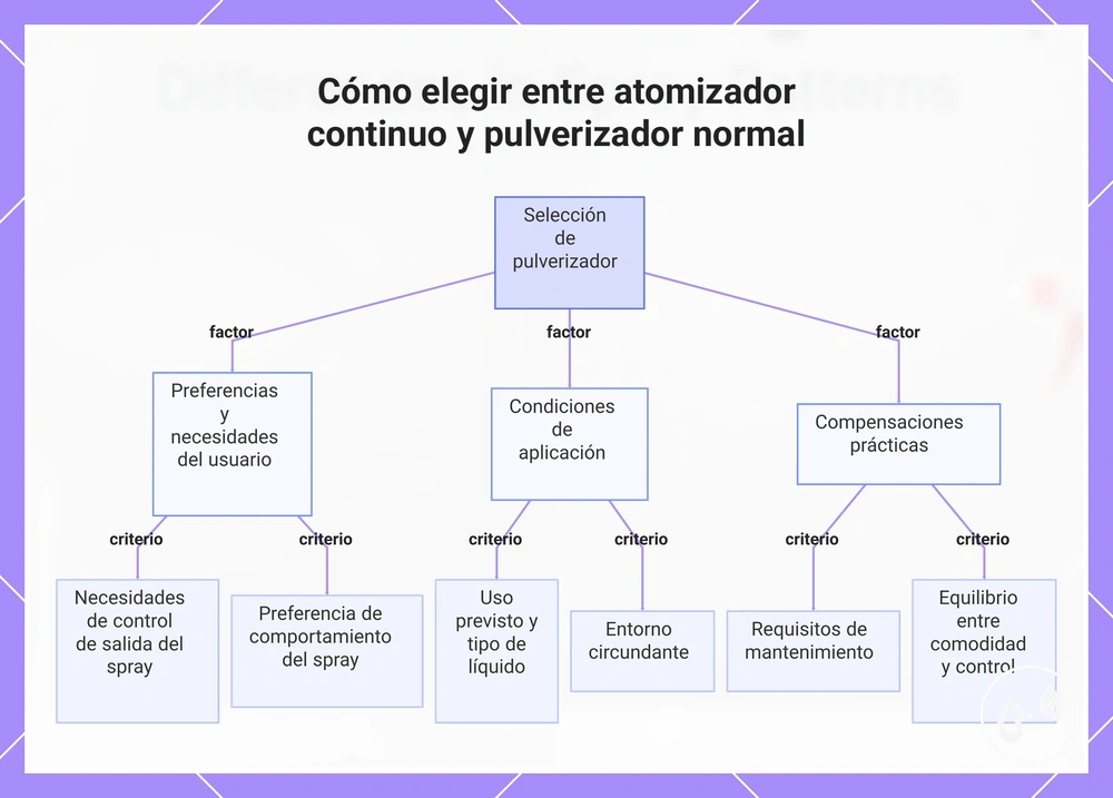 Cómo elegir entre atomizador continuo y pulverizador normal