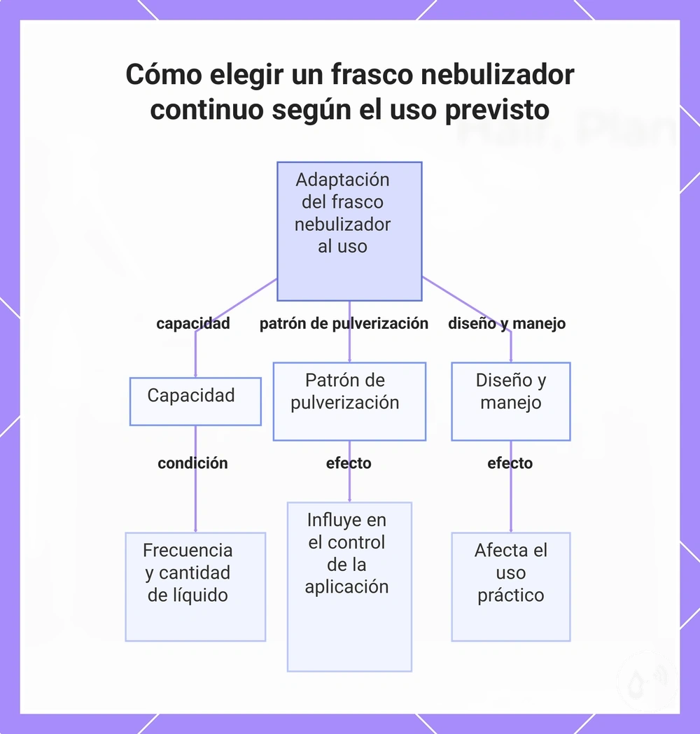 Cómo elegir un frasco nebulizador continuo según el uso previsto