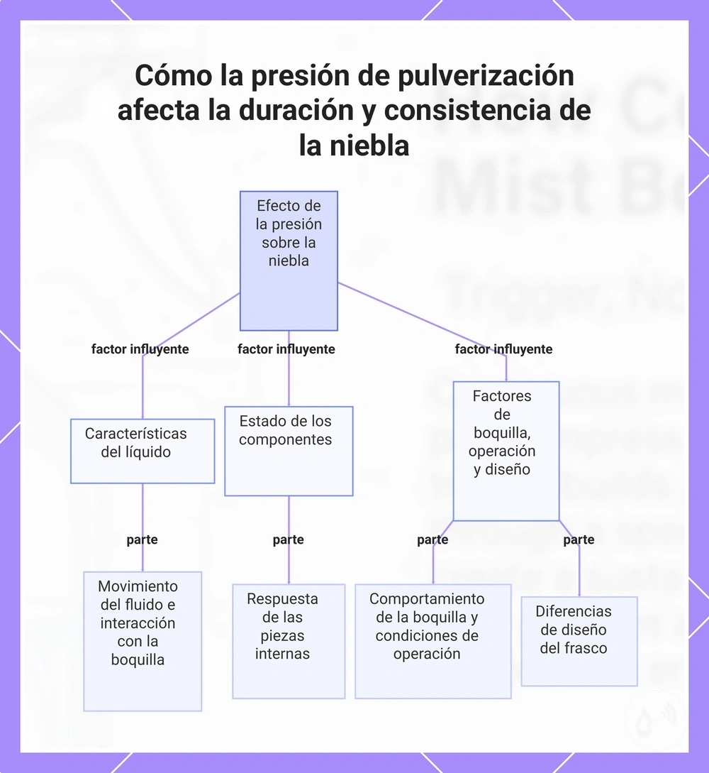 Cómo la presión de pulverización afecta la duración y consistencia de la niebla