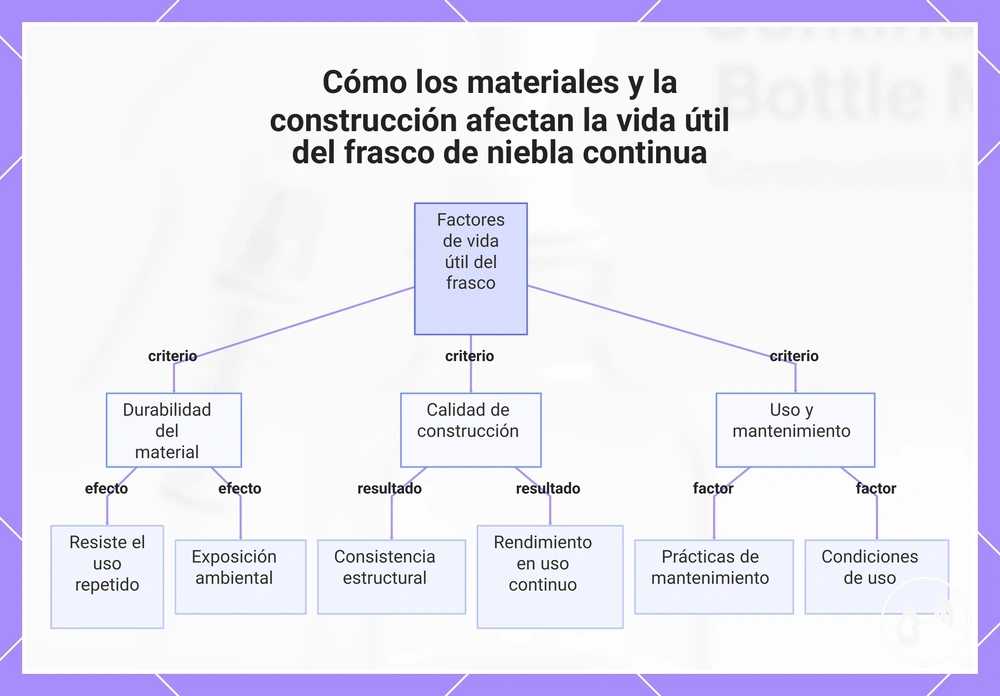 Cómo los materiales y la construcción afectan la vida útil del frasco de niebla continua