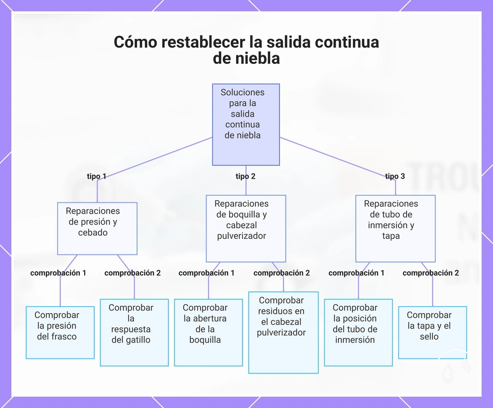 Cómo restablecer la salida continua de niebla